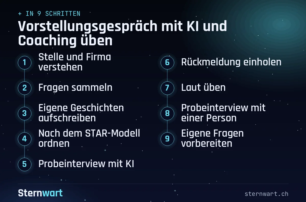 Ablaufgrafik in 9 Schritten: 1. Stelle und Firma verstehen; 2. Fragen sammeln; 3. Eigene Geschichten aufschreiben; 4. Nach dem STAR-Modell ordnen; 5. Probeinterview mit KI; 6. Rückmeldung einholen; 7. Laut üben; 8. Probeinterview mit einer Person; 9. Eigene Fragen vorbereiten.