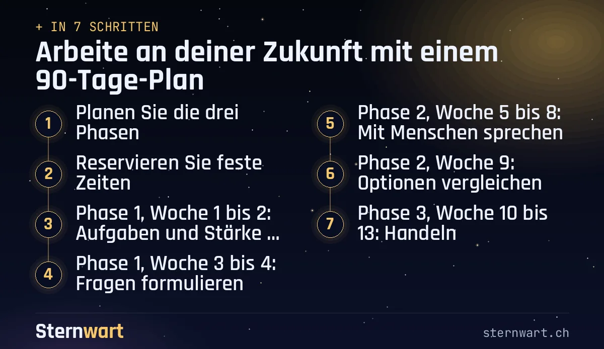 Ablaufgrafik in 7 Schritten: 1. Planen Sie die drei Phasen; 2. Reservieren Sie feste Zeiten; 3. Phase 1, Woche 1 bis 2: Aufgaben und Stärken sammeln; 4. Phase 1, Woche 3 bis 4: Fragen formulieren; 5. Phase 2, Woche 5 bis 8: Mit Menschen sprechen; 6. Phase 2, Woche 9: Optionen vergleichen; 7. Phase 3, Woche 10 bis 13: Handeln.