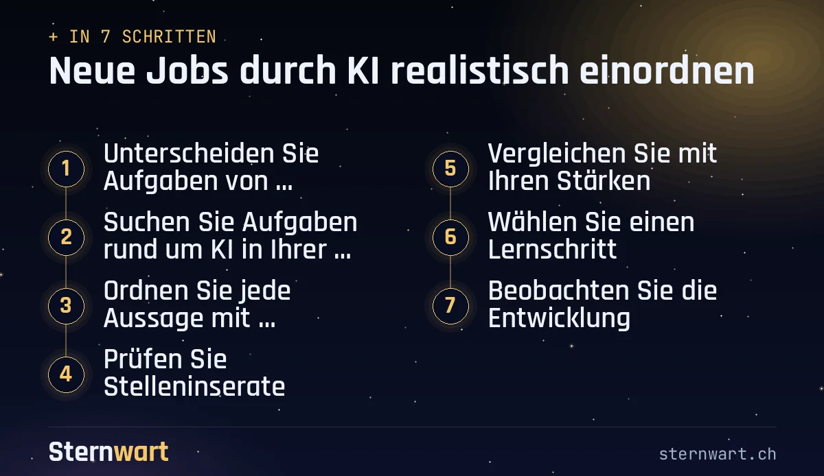 Ablaufgrafik in 7 Schritten: 1. Unterscheiden Sie Aufgaben von Berufsbezeichnungen; 2. Suchen Sie Aufgaben rund um KI in Ihrer Branche; 3. Ordnen Sie jede Aussage mit «wahrscheinlich / möglich / offen» ein; 4. Prüfen Sie Stelleninserate; 5. Vergleichen Sie mit Ihren Stärken; 6. Wählen Sie einen Lernschritt; 7. Beobachten Sie die Entwicklung.