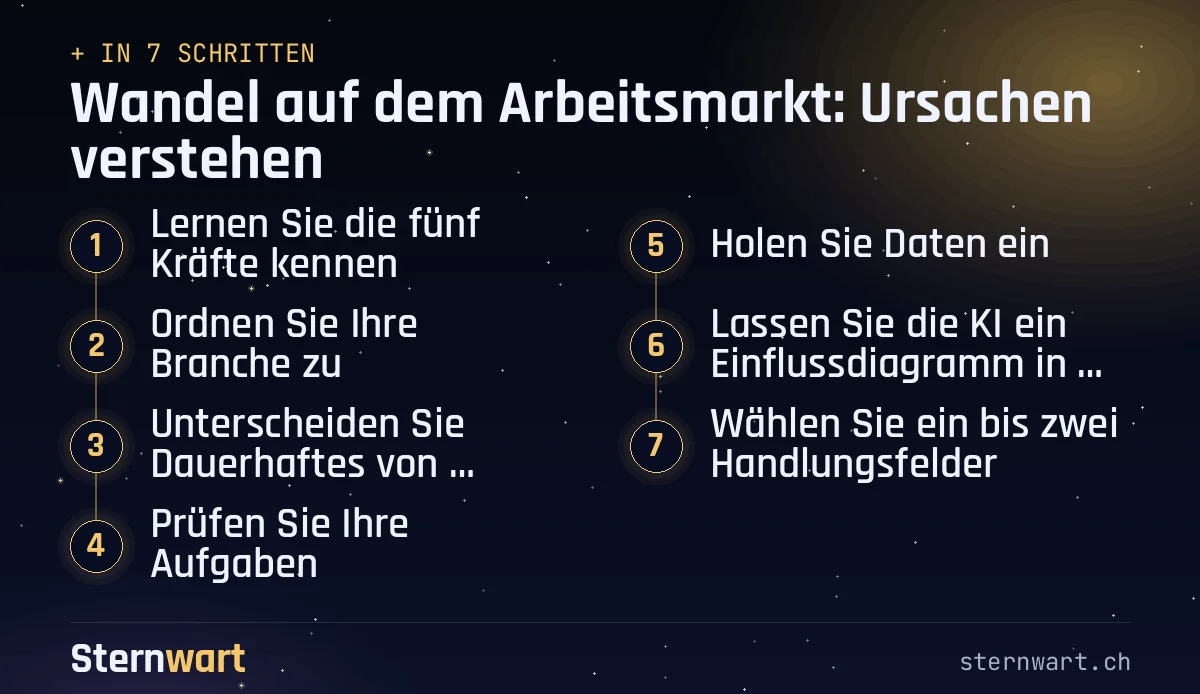 Ablaufgrafik in 7 Schritten: 1. Lernen Sie die fünf Kräfte kennen; 2. Ordnen Sie Ihre Branche zu; 3. Unterscheiden Sie Dauerhaftes von Zyklischem; 4. Prüfen Sie Ihre Aufgaben; 5. Holen Sie Daten ein; 6. Lassen Sie die KI ein Einflussdiagramm in Worten bauen; 7. Wählen Sie ein bis zwei Handlungsfelder.