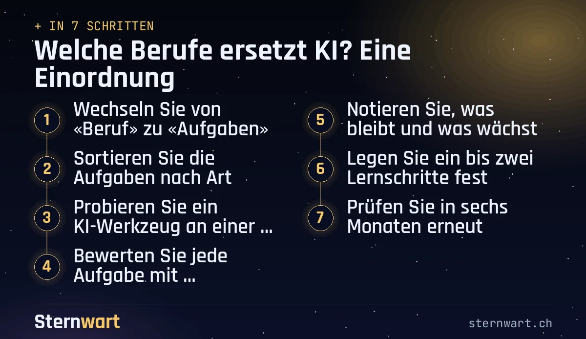 Ablaufgrafik in 7 Schritten: 1. Wechseln Sie von «Beruf» zu «Aufgaben»; 2. Sortieren Sie die Aufgaben nach Art; 3. Probieren Sie ein KI-Werkzeug an einer Aufgabe aus; 4. Bewerten Sie jede Aufgabe mit «wahrscheinlich / möglich / offen»; 5. Notieren Sie, was bleibt und was wächst; 6. Legen Sie ein bis zwei Lernschritte fest; 7. Prüfen Sie in sechs Monaten erneut.