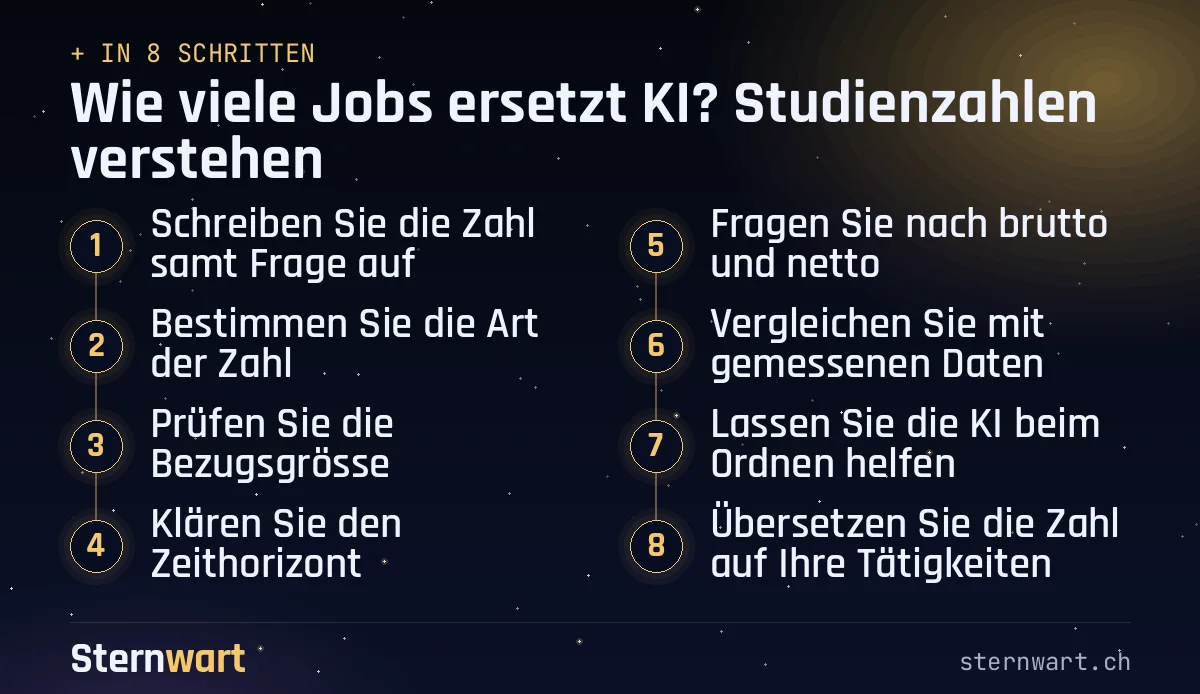 Ablaufgrafik in 8 Schritten: 1. Schreiben Sie die Zahl samt Frage auf; 2. Bestimmen Sie die Art der Zahl; 3. Prüfen Sie die Bezugsgrösse; 4. Klären Sie den Zeithorizont; 5. Fragen Sie nach brutto und netto; 6. Vergleichen Sie mit gemessenen Daten; 7. Lassen Sie die KI beim Ordnen helfen; 8. Übersetzen Sie die Zahl auf Ihre Tätigkeiten.