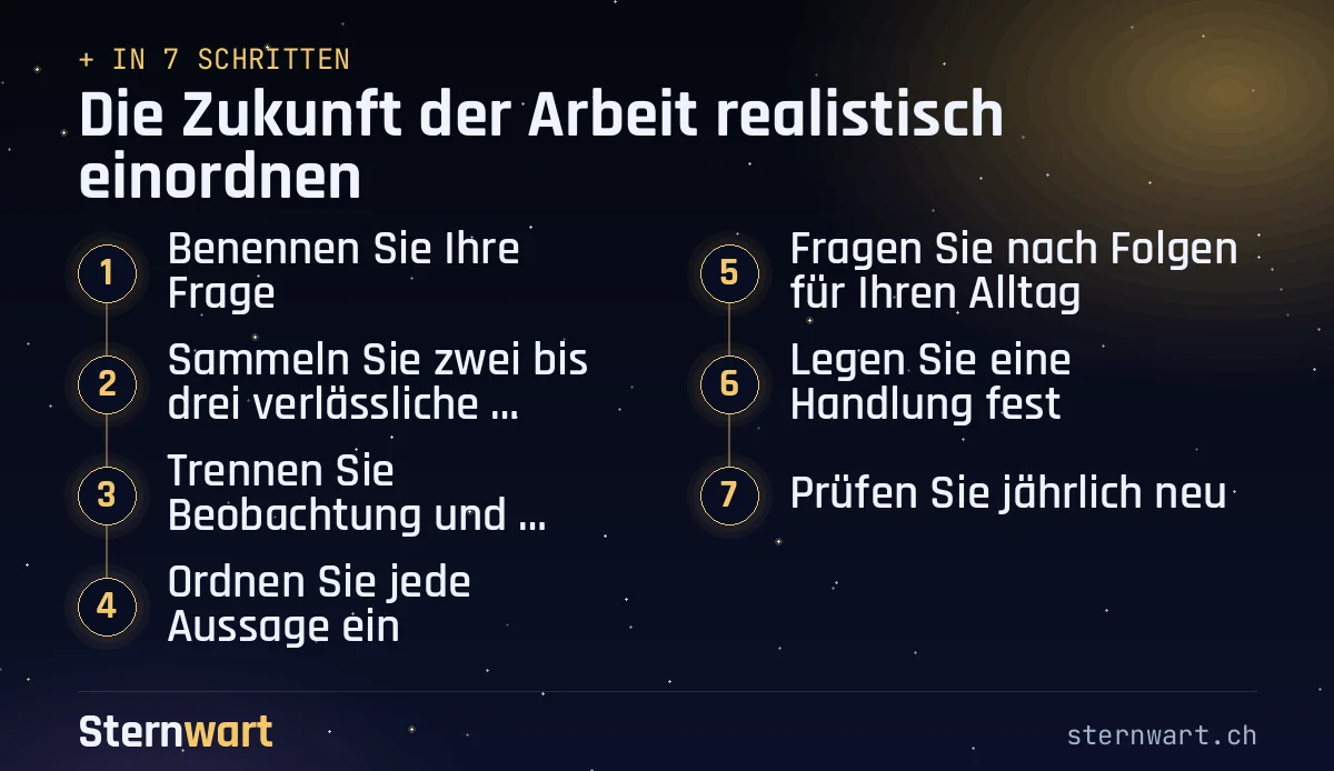 Ablaufgrafik in 7 Schritten: 1. Benennen Sie Ihre Frage; 2. Sammeln Sie zwei bis drei verlässliche Quellen; 3. Trennen Sie Beobachtung und Annahme; 4. Ordnen Sie jede Aussage ein; 5. Fragen Sie nach Folgen für Ihren Alltag; 6. Legen Sie eine Handlung fest; 7. Prüfen Sie jährlich neu.
