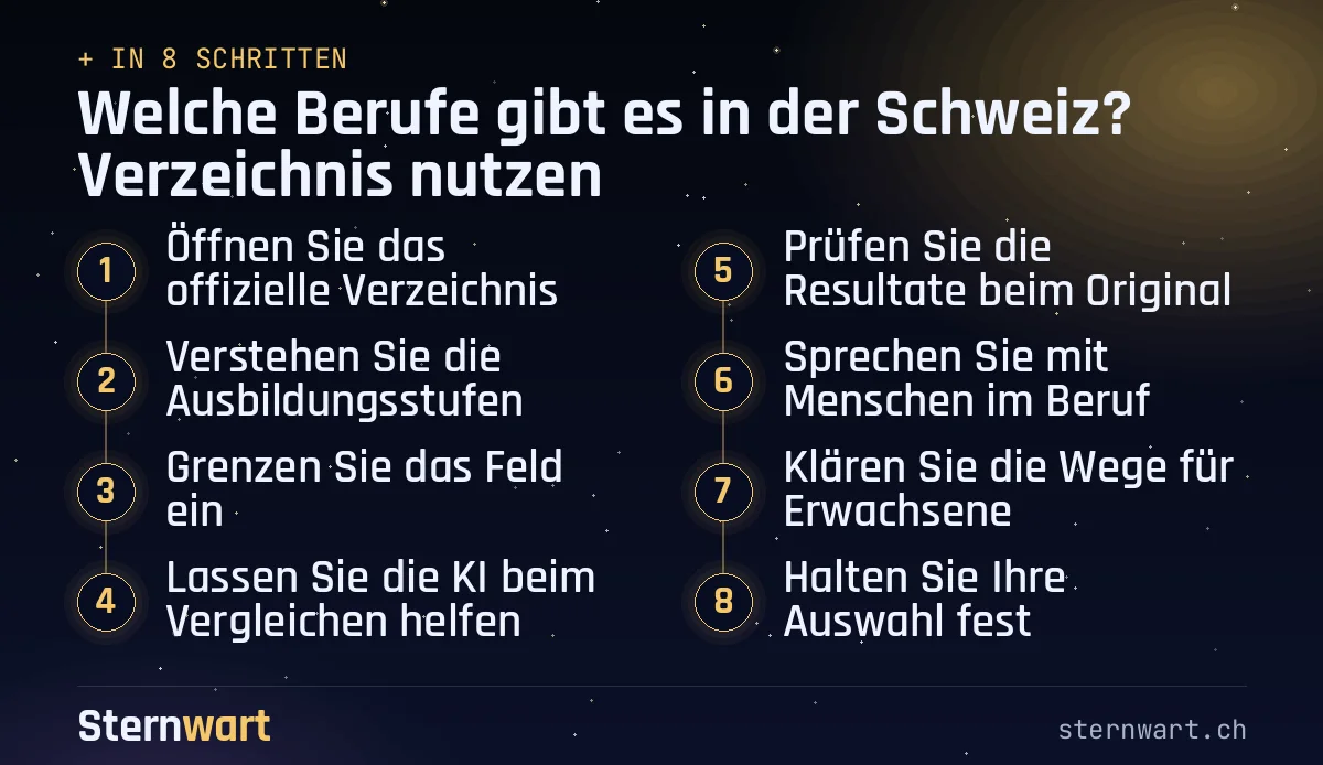 Ablaufgrafik in 8 Schritten: 1. Öffnen Sie das offizielle Verzeichnis; 2. Verstehen Sie die Ausbildungsstufen; 3. Grenzen Sie das Feld ein; 4. Lassen Sie die KI beim Vergleichen helfen; 5. Prüfen Sie die Resultate beim Original; 6. Sprechen Sie mit Menschen im Beruf; 7. Klären Sie die Wege für Erwachsene; 8. Halten Sie Ihre Auswahl fest.