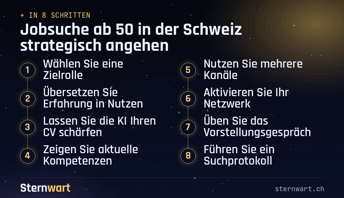 Ablaufgrafik in 8 Schritten: 1. Wählen Sie eine Zielrolle; 2. Übersetzen Sie Erfahrung in Nutzen; 3. Lassen Sie die KI Ihren CV schärfen; 4. Zeigen Sie aktuelle Kompetenzen; 5. Nutzen Sie mehrere Kanäle; 6. Aktivieren Sie Ihr Netzwerk; 7. Üben Sie das Vorstellungsgespräch; 8. Führen Sie ein Suchprotokoll.