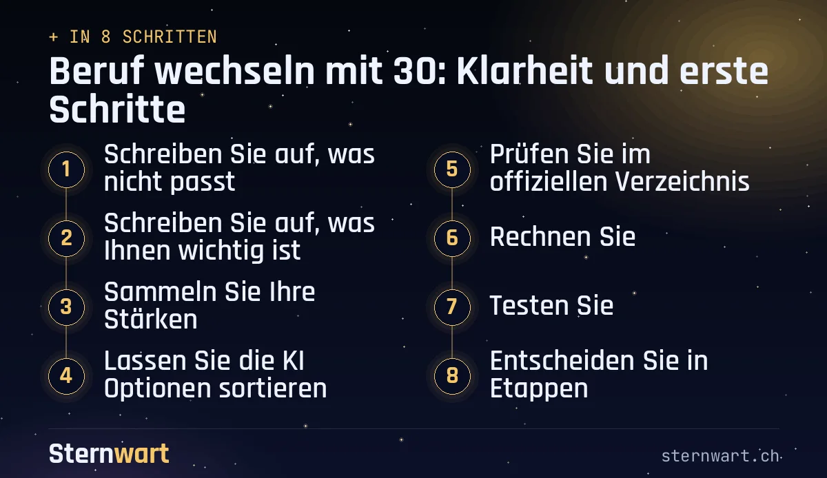 Ablaufgrafik in 8 Schritten: 1. Schreiben Sie auf, was nicht passt; 2. Schreiben Sie auf, was Ihnen wichtig ist; 3. Sammeln Sie Ihre Stärken; 4. Lassen Sie die KI Optionen sortieren; 5. Prüfen Sie im offiziellen Verzeichnis; 6. Rechnen Sie; 7. Testen Sie; 8. Entscheiden Sie in Etappen.