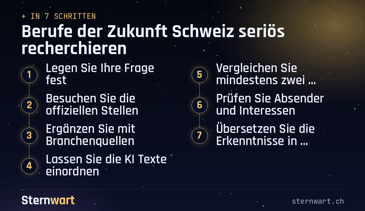 Ablaufgrafik in 7 Schritten: 1. Legen Sie Ihre Frage fest; 2. Besuchen Sie die offiziellen Stellen; 3. Ergänzen Sie mit Branchenquellen; 4. Lassen Sie die KI Texte einordnen; 5. Vergleichen Sie mindestens zwei Quellen; 6. Prüfen Sie Absender und Interessen; 7. Übersetzen Sie die Erkenntnisse in Handlungen.
