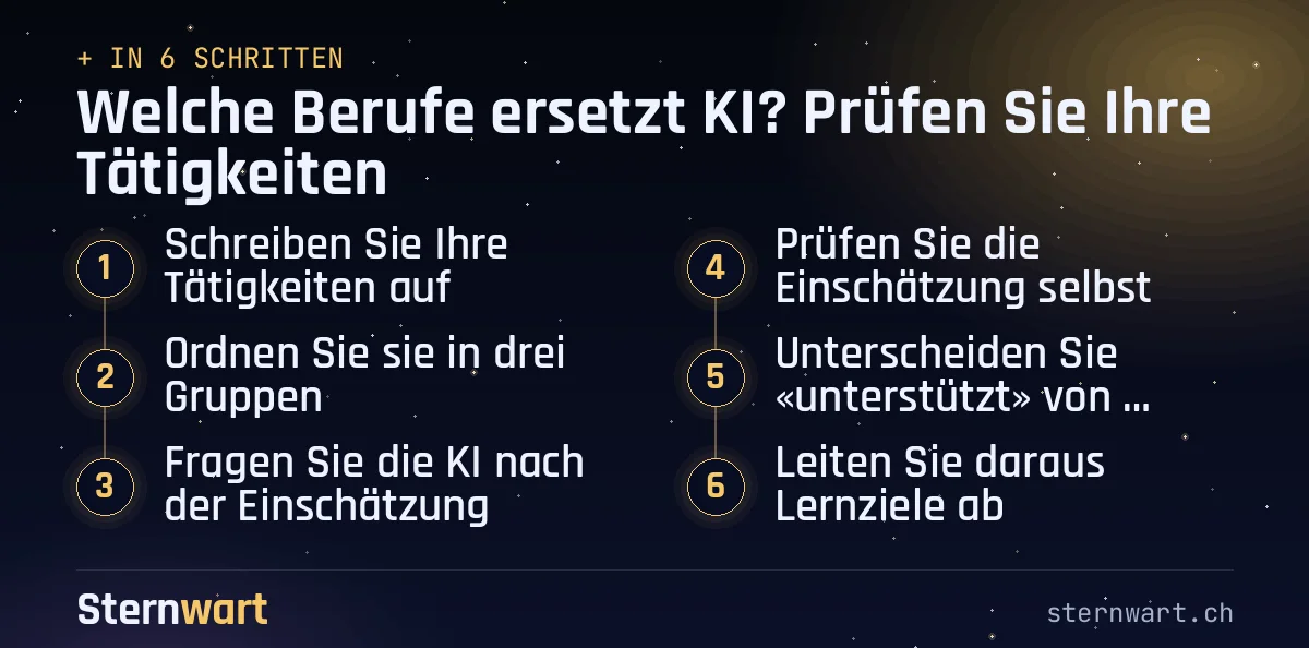 Ablaufgrafik in 6 Schritten: 1. Schreiben Sie Ihre Tätigkeiten auf; 2. Ordnen Sie sie in drei Gruppen; 3. Fragen Sie die KI nach der Einschätzung; 4. Prüfen Sie die Einschätzung selbst; 5. Unterscheiden Sie «unterstützt» von «ersetzt»; 6. Leiten Sie daraus Lernziele ab.
