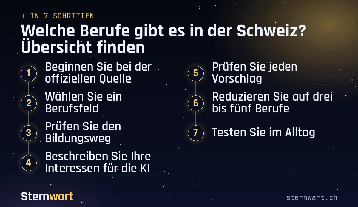 Ablaufgrafik in 7 Schritten: 1. Beginnen Sie bei der offiziellen Quelle; 2. Wählen Sie ein Berufsfeld; 3. Prüfen Sie den Bildungsweg; 4. Beschreiben Sie Ihre Interessen für die KI; 5. Prüfen Sie jeden Vorschlag; 6. Reduzieren Sie auf drei bis fünf Berufe; 7. Testen Sie im Alltag.
