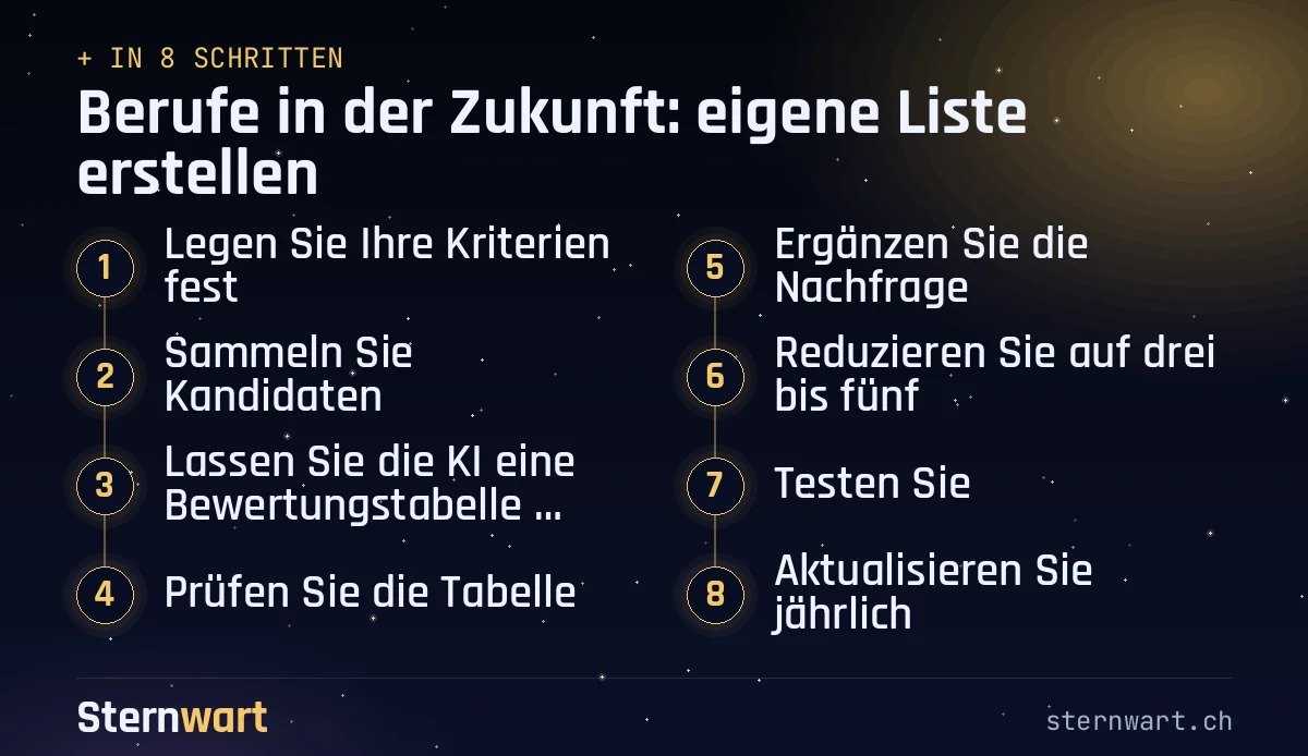 Ablaufgrafik in 8 Schritten: 1. Legen Sie Ihre Kriterien fest; 2. Sammeln Sie Kandidaten; 3. Lassen Sie die KI eine Bewertungstabelle bauen; 4. Prüfen Sie die Tabelle; 5. Ergänzen Sie die Nachfrage; 6. Reduzieren Sie auf drei bis fünf; 7. Testen Sie; 8. Aktualisieren Sie jährlich.