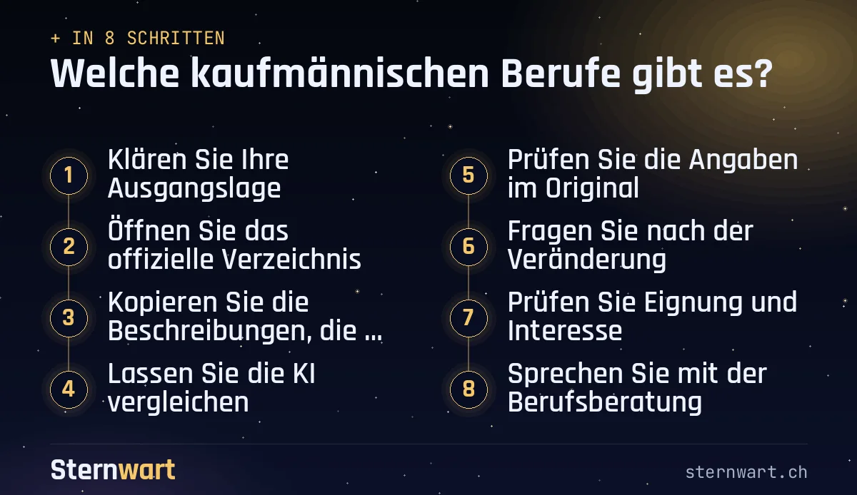 Ablaufgrafik in 8 Schritten: 1. Klären Sie Ihre Ausgangslage; 2. Öffnen Sie das offizielle Verzeichnis; 3. Kopieren Sie die Beschreibungen, die Sie interessieren; 4. Lassen Sie die KI vergleichen; 5. Prüfen Sie die Angaben im Original; 6. Fragen Sie nach der Veränderung; 7. Prüfen Sie Eignung und Interesse; 8. Sprechen Sie mit der Berufsberatung.