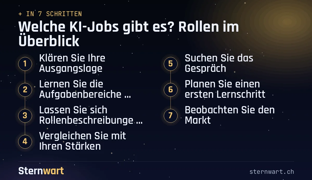 Ablaufgrafik in 7 Schritten: 1. Klären Sie Ihre Ausgangslage; 2. Lernen Sie die Aufgabenbereiche kennen; 3. Lassen Sie sich Rollenbeschreibungen von der KI erklären; 4. Vergleichen Sie mit Ihren Stärken; 5. Suchen Sie das Gespräch; 6. Planen Sie einen ersten Lernschritt; 7. Beobachten Sie den Markt.