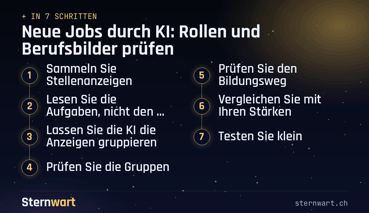 Ablaufgrafik in 7 Schritten: 1. Sammeln Sie Stellenanzeigen; 2. Lesen Sie die Aufgaben, nicht den Titel; 3. Lassen Sie die KI die Anzeigen gruppieren; 4. Prüfen Sie die Gruppen; 5. Prüfen Sie den Bildungsweg; 6. Vergleichen Sie mit Ihren Stärken; 7. Testen Sie klein.