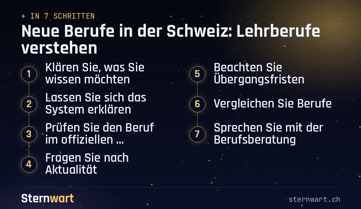 Ablaufgrafik in 7 Schritten: 1. Klären Sie, was Sie wissen möchten; 2. Lassen Sie sich das System erklären; 3. Prüfen Sie den Beruf im offiziellen Verzeichnis; 4. Fragen Sie nach Aktualität; 5. Beachten Sie Übergangsfristen; 6. Vergleichen Sie Berufe; 7. Sprechen Sie mit der Berufsberatung.
