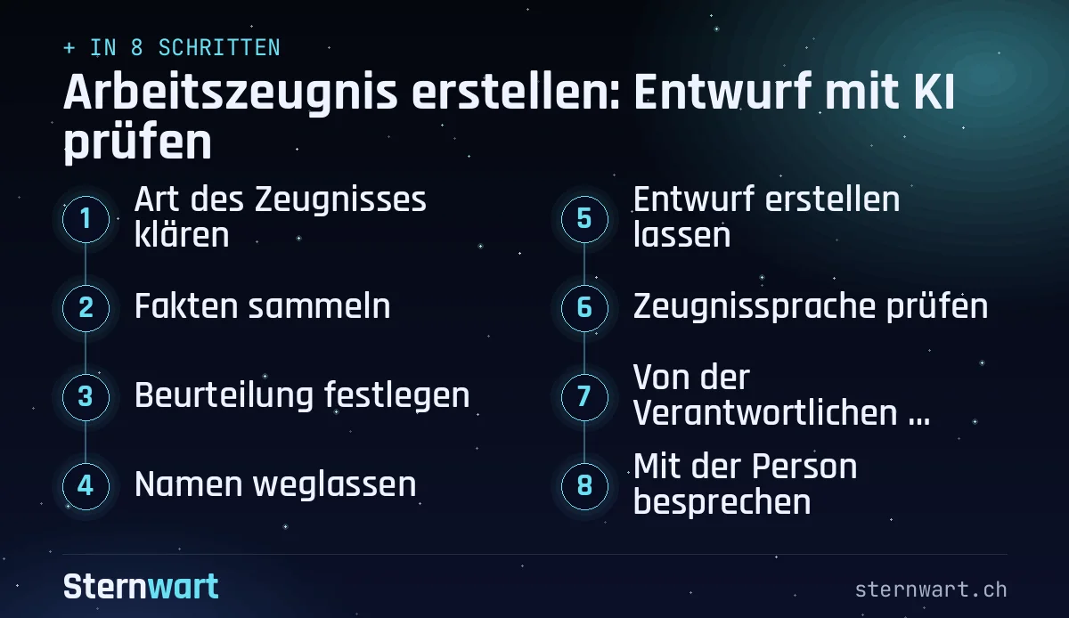 Ablaufgrafik in 8 Schritten: 1. Art des Zeugnisses klären; 2. Fakten sammeln; 3. Beurteilung festlegen; 4. Namen weglassen; 5. Entwurf erstellen lassen; 6. Zeugnissprache prüfen; 7. Von der Verantwortlichen freigeben lassen; 8. Mit der Person besprechen.