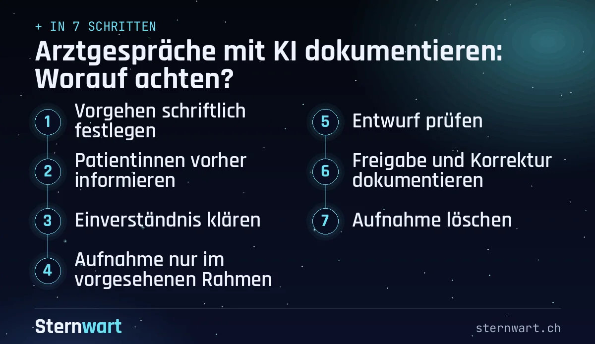 Ablaufgrafik in 7 Schritten: 1. Vorgehen schriftlich festlegen; 2. Patientinnen vorher informieren; 3. Einverständnis klären; 4. Aufnahme nur im vorgesehenen Rahmen; 5. Entwurf prüfen; 6. Freigabe und Korrektur dokumentieren; 7. Aufnahme löschen.
