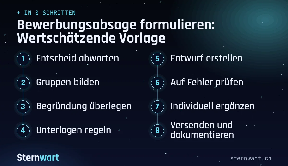 Ablaufgrafik in 8 Schritten: 1. Entscheid abwarten; 2. Gruppen bilden; 3. Begründung überlegen; 4. Unterlagen regeln; 5. Entwurf erstellen; 6. Auf Fehler prüfen; 7. Individuell ergänzen; 8. Versenden und dokumentieren.