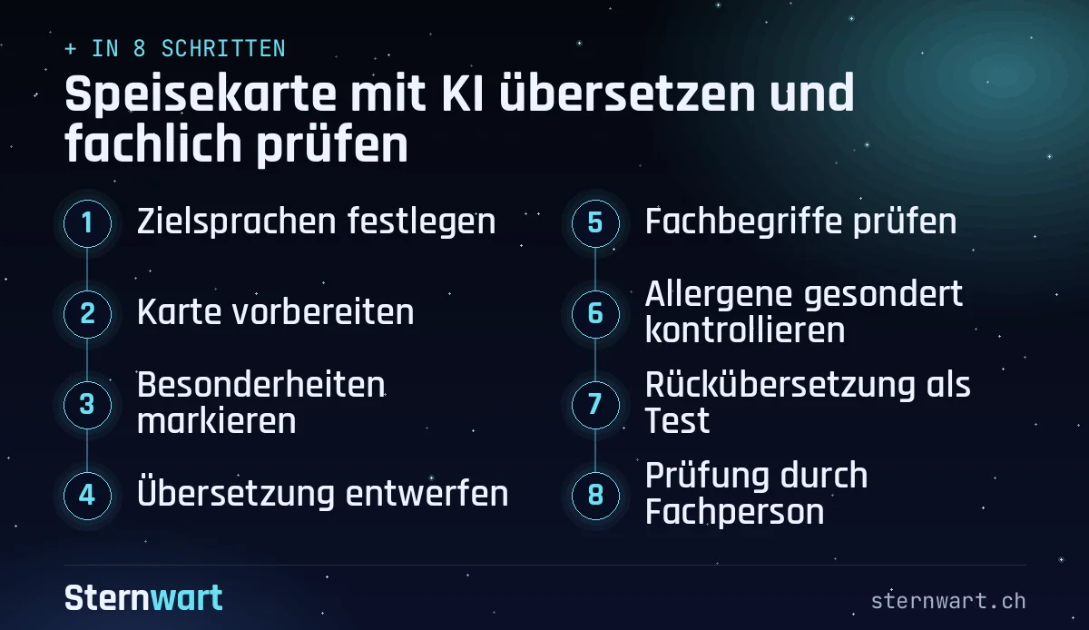 Ablaufgrafik in 8 Schritten: 1. Zielsprachen festlegen; 2. Karte vorbereiten; 3. Besonderheiten markieren; 4. Übersetzung entwerfen; 5. Fachbegriffe prüfen; 6. Allergene gesondert kontrollieren; 7. Rückübersetzung als Test; 8. Prüfung durch Fachperson.