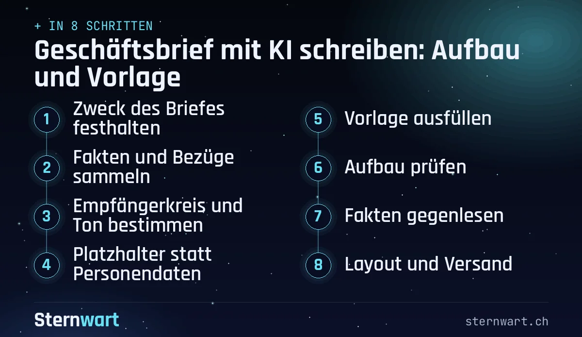 Ablaufgrafik in 8 Schritten: 1. Zweck des Briefes festhalten; 2. Fakten und Bezüge sammeln; 3. Empfängerkreis und Ton bestimmen; 4. Platzhalter statt Personendaten; 5. Vorlage ausfüllen; 6. Aufbau prüfen; 7. Fakten gegenlesen; 8. Layout und Versand.