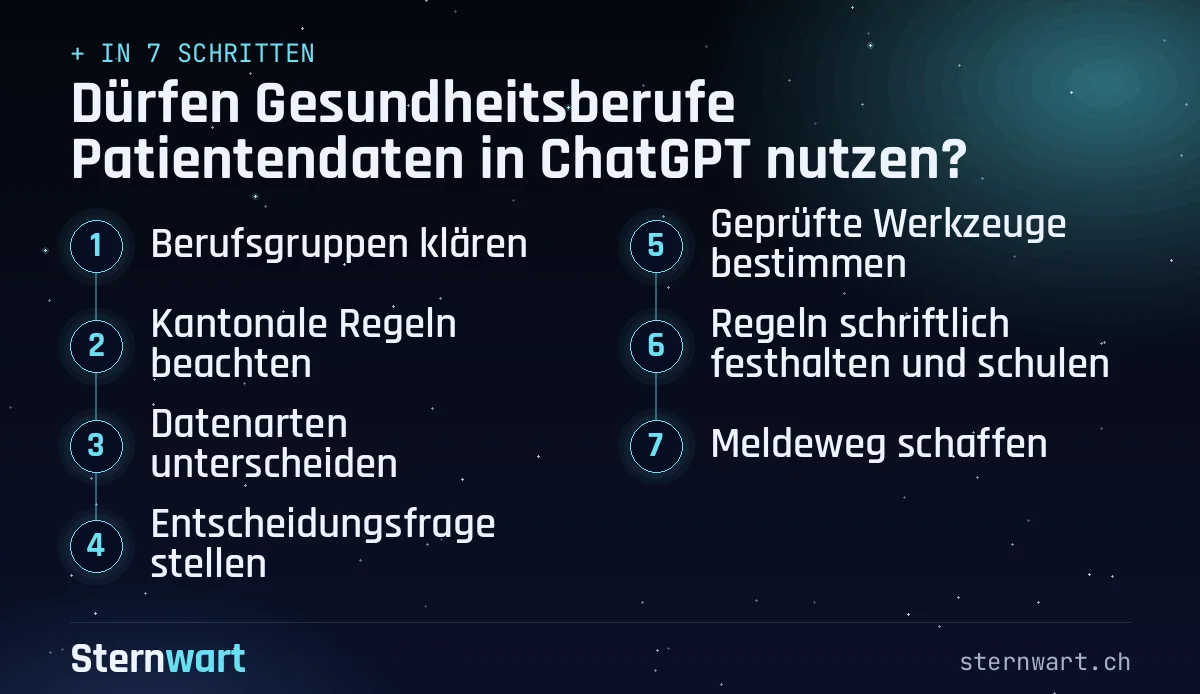 Ablaufgrafik in 7 Schritten: 1. Berufsgruppen klären; 2. Kantonale Regeln beachten; 3. Datenarten unterscheiden; 4. Entscheidungsfrage stellen; 5. Geprüfte Werkzeuge bestimmen; 6. Regeln schriftlich festhalten und schulen; 7. Meldeweg schaffen.