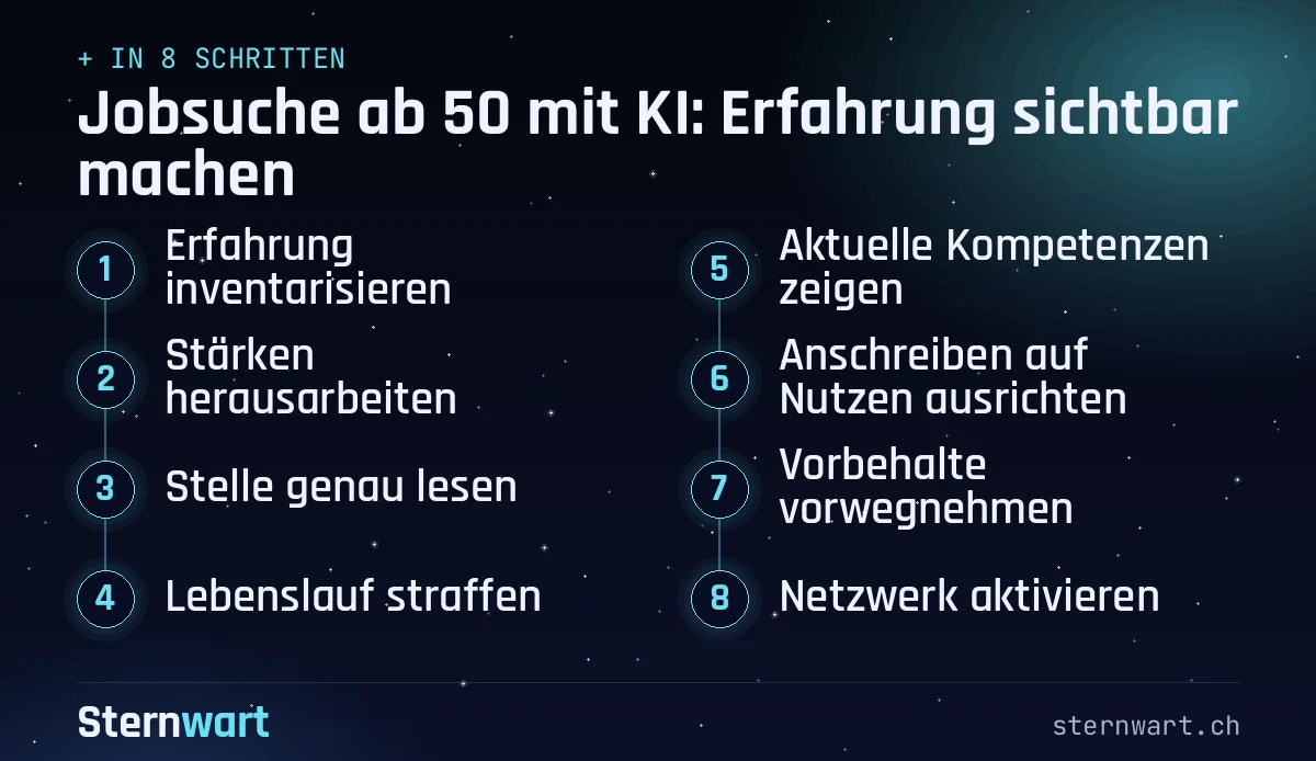 Ablaufgrafik in 8 Schritten: 1. Erfahrung inventarisieren; 2. Stärken herausarbeiten; 3. Stelle genau lesen; 4. Lebenslauf straffen; 5. Aktuelle Kompetenzen zeigen; 6. Anschreiben auf Nutzen ausrichten; 7. Vorbehalte vorwegnehmen; 8. Netzwerk aktivieren.