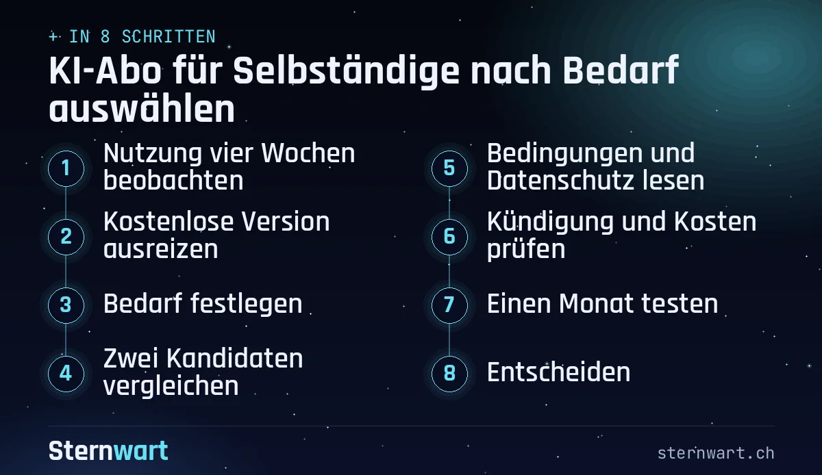 Ablaufgrafik in 8 Schritten: 1. Nutzung vier Wochen beobachten; 2. Kostenlose Version ausreizen; 3. Bedarf festlegen; 4. Zwei Kandidaten vergleichen; 5. Bedingungen und Datenschutz lesen; 6. Kündigung und Kosten prüfen; 7. Einen Monat testen; 8. Entscheiden.