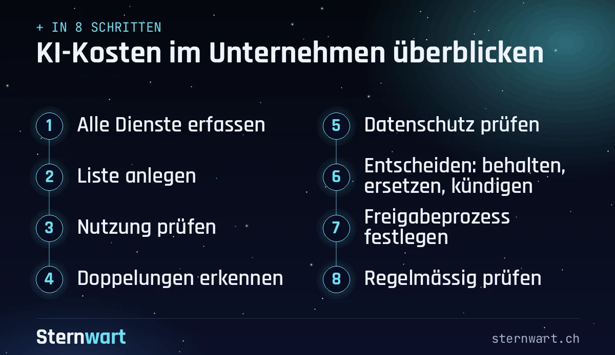 Ablaufgrafik in 8 Schritten: 1. Alle Dienste erfassen; 2. Liste anlegen; 3. Nutzung prüfen; 4. Doppelungen erkennen; 5. Datenschutz prüfen; 6. Entscheiden: behalten, ersetzen, kündigen; 7. Freigabeprozess festlegen; 8. Regelmässig prüfen.