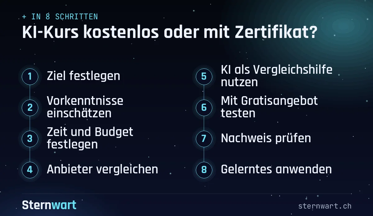 Ablaufgrafik in 8 Schritten: 1. Ziel festlegen; 2. Vorkenntnisse einschätzen; 3. Zeit und Budget festlegen; 4. Anbieter vergleichen; 5. KI als Vergleichshilfe nutzen; 6. Mit Gratisangebot testen; 7. Nachweis prüfen; 8. Gelerntes anwenden.