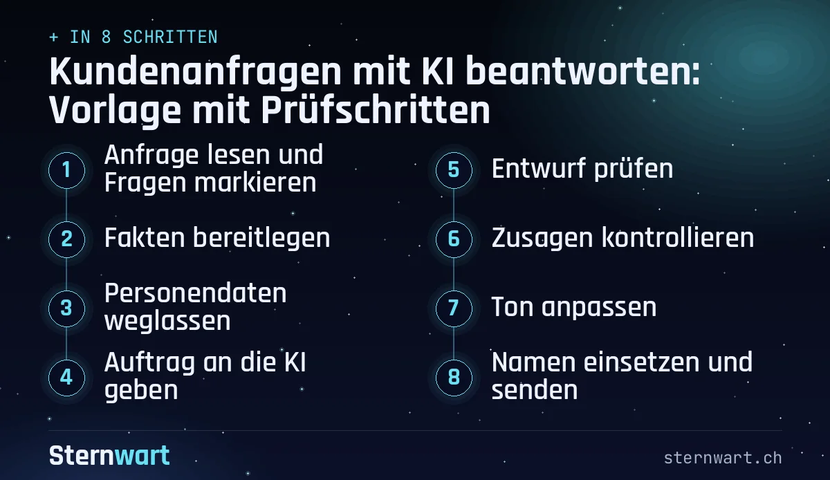 Ablaufgrafik in 8 Schritten: 1. Anfrage lesen und Fragen markieren; 2. Fakten bereitlegen; 3. Personendaten weglassen; 4. Auftrag an die KI geben; 5. Entwurf prüfen; 6. Zusagen kontrollieren; 7. Ton anpassen; 8. Namen einsetzen und senden.