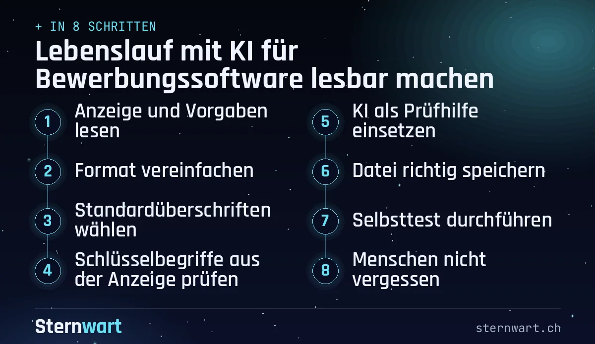 Ablaufgrafik in 8 Schritten: 1. Anzeige und Vorgaben lesen; 2. Format vereinfachen; 3. Standardüberschriften wählen; 4. Schlüsselbegriffe aus der Anzeige prüfen; 5. KI als Prüfhilfe einsetzen; 6. Datei richtig speichern; 7. Selbsttest durchführen; 8. Menschen nicht vergessen.
