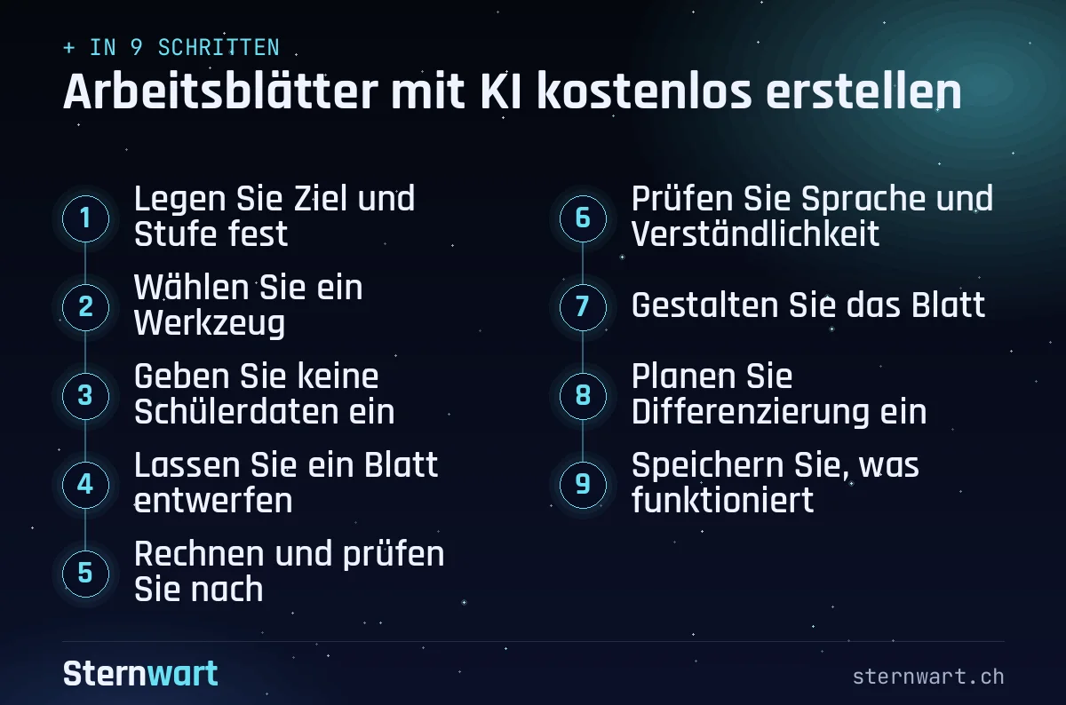 Ablaufgrafik in 9 Schritten: 1. Legen Sie Ziel und Stufe fest; 2. Wählen Sie ein Werkzeug; 3. Geben Sie keine Schülerdaten ein; 4. Lassen Sie ein Blatt entwerfen; 5. Rechnen und prüfen Sie nach; 6. Prüfen Sie Sprache und Verständlichkeit; 7. Gestalten Sie das Blatt; 8. Planen Sie Differenzierung ein; 9. Speichern Sie, was funktioniert.