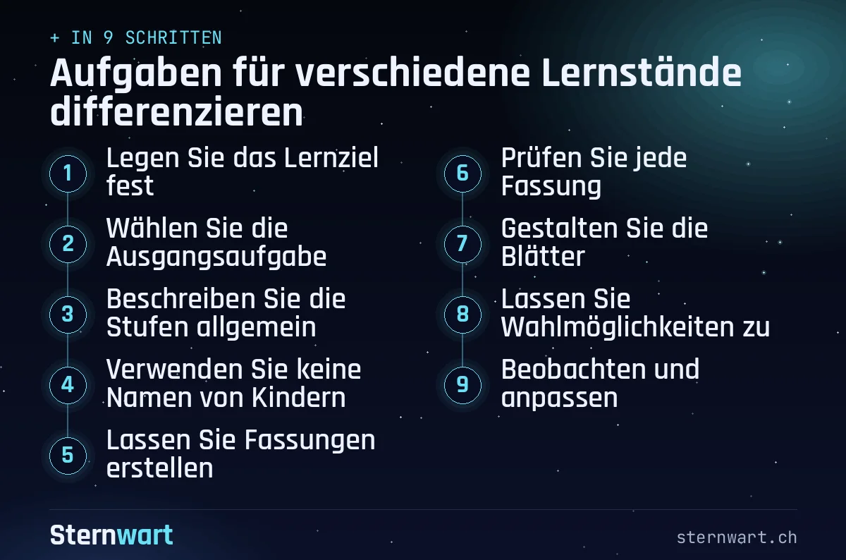 Ablaufgrafik in 9 Schritten: 1. Legen Sie das Lernziel fest; 2. Wählen Sie die Ausgangsaufgabe; 3. Beschreiben Sie die Stufen allgemein; 4. Verwenden Sie keine Namen von Kindern; 5. Lassen Sie Fassungen erstellen; 6. Prüfen Sie jede Fassung; 7. Gestalten Sie die Blätter; 8. Lassen Sie Wahlmöglichkeiten zu; 9. Beobachten und anpassen.