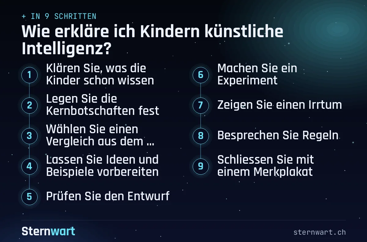 Ablaufgrafik in 9 Schritten: 1. Klären Sie, was die Kinder schon wissen; 2. Legen Sie die Kernbotschaften fest; 3. Wählen Sie einen Vergleich aus dem Alltag; 4. Lassen Sie Ideen und Beispiele vorbereiten; 5. Prüfen Sie den Entwurf; 6. Machen Sie ein Experiment; 7. Zeigen Sie einen Irrtum; 8. Besprechen Sie Regeln; 9. Schliessen Sie mit einem Merkplakat.