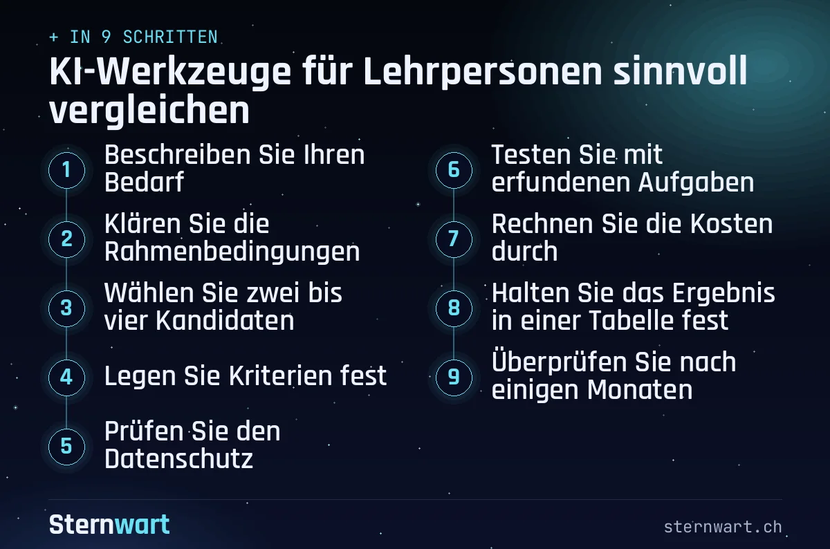 Ablaufgrafik in 9 Schritten: 1. Beschreiben Sie Ihren Bedarf; 2. Klären Sie die Rahmenbedingungen; 3. Wählen Sie zwei bis vier Kandidaten; 4. Legen Sie Kriterien fest; 5. Prüfen Sie den Datenschutz; 6. Testen Sie mit erfundenen Aufgaben; 7. Rechnen Sie die Kosten durch; 8. Halten Sie das Ergebnis in einer Tabelle fest; 9. Überprüfen Sie nach einigen Monaten.