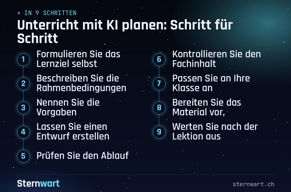 Ablaufgrafik in 9 Schritten: 1. Formulieren Sie das Lernziel selbst; 2. Beschreiben Sie die Rahmenbedingungen; 3. Nennen Sie die Vorgaben; 4. Lassen Sie einen Entwurf erstellen; 5. Prüfen Sie den Ablauf; 6. Kontrollieren Sie den Fachinhalt; 7. Passen Sie an Ihre Klasse an; 8. Bereiten Sie das Material vor,; 9. Werten Sie nach der Lektion aus.