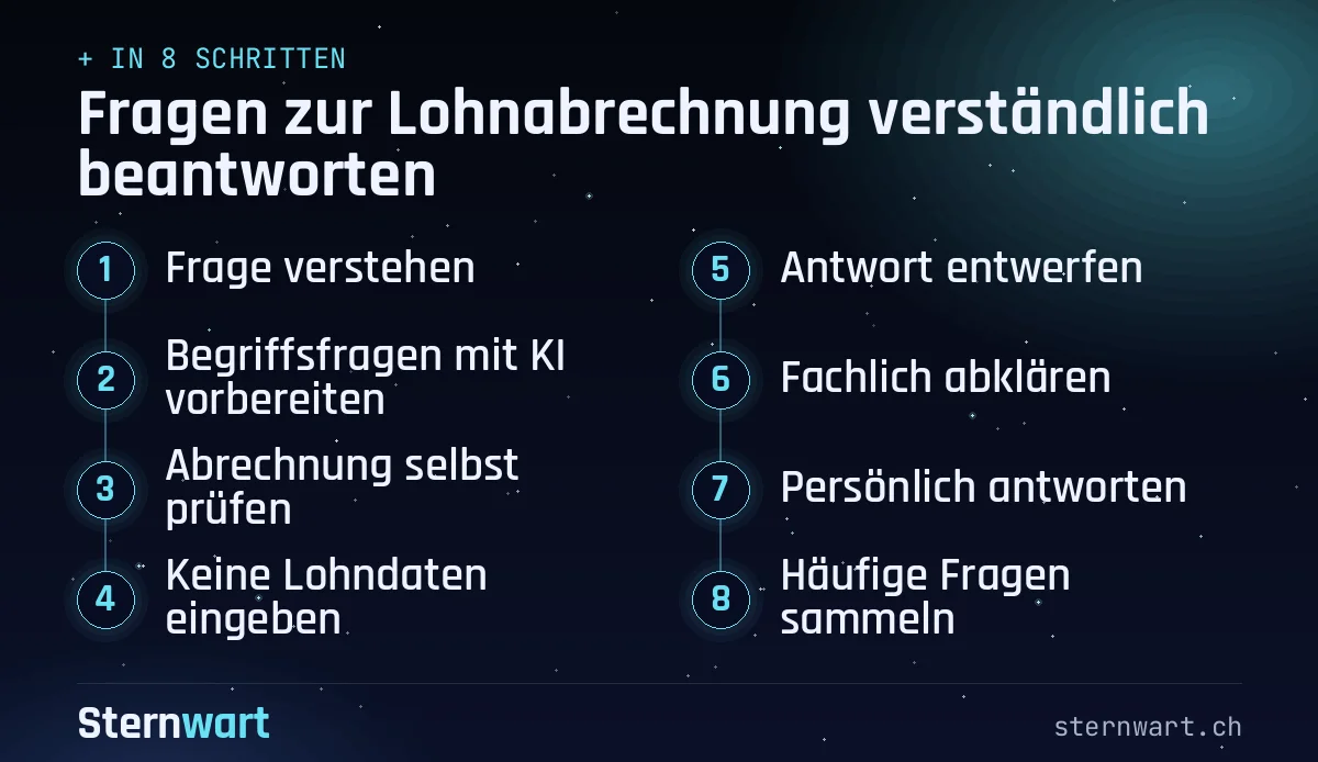 Ablaufgrafik in 8 Schritten: 1. Frage verstehen; 2. Begriffsfragen mit KI vorbereiten; 3. Abrechnung selbst prüfen; 4. Keine Lohndaten eingeben; 5. Antwort entwerfen; 6. Fachlich abklären; 7. Persönlich antworten; 8. Häufige Fragen sammeln.