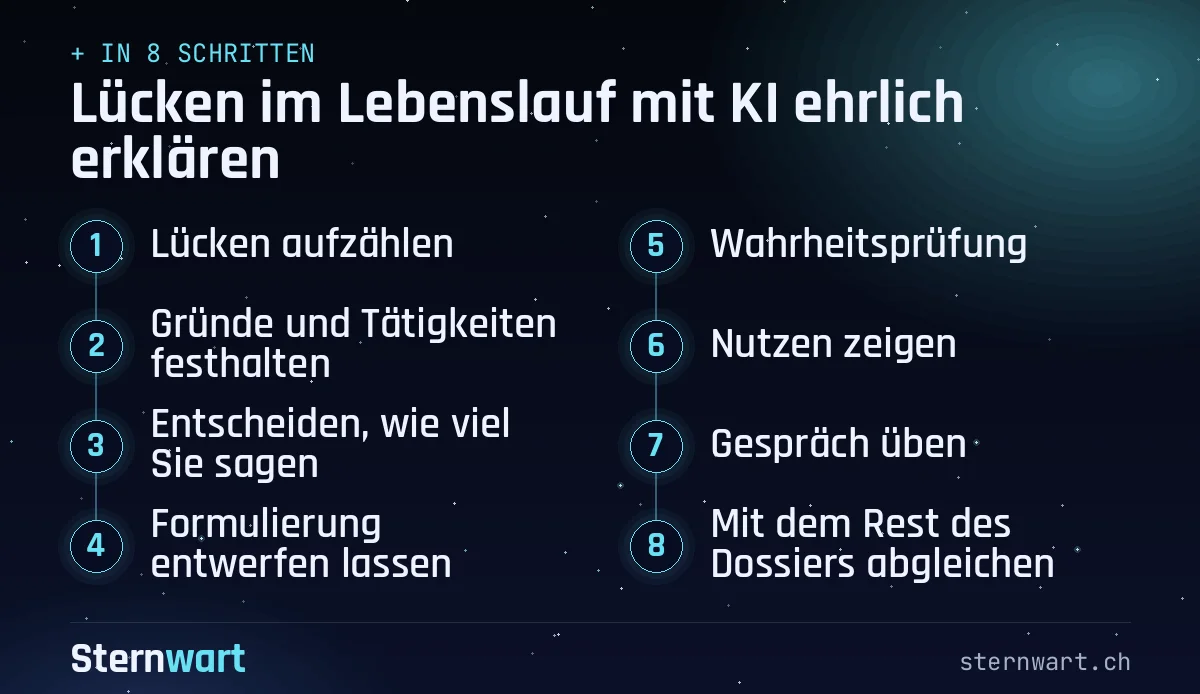 Ablaufgrafik in 8 Schritten: 1. Lücken aufzählen; 2. Gründe und Tätigkeiten festhalten; 3. Entscheiden, wie viel Sie sagen; 4. Formulierung entwerfen lassen; 5. Wahrheitsprüfung; 6. Nutzen zeigen; 7. Gespräch üben; 8. Mit dem Rest des Dossiers abgleichen.