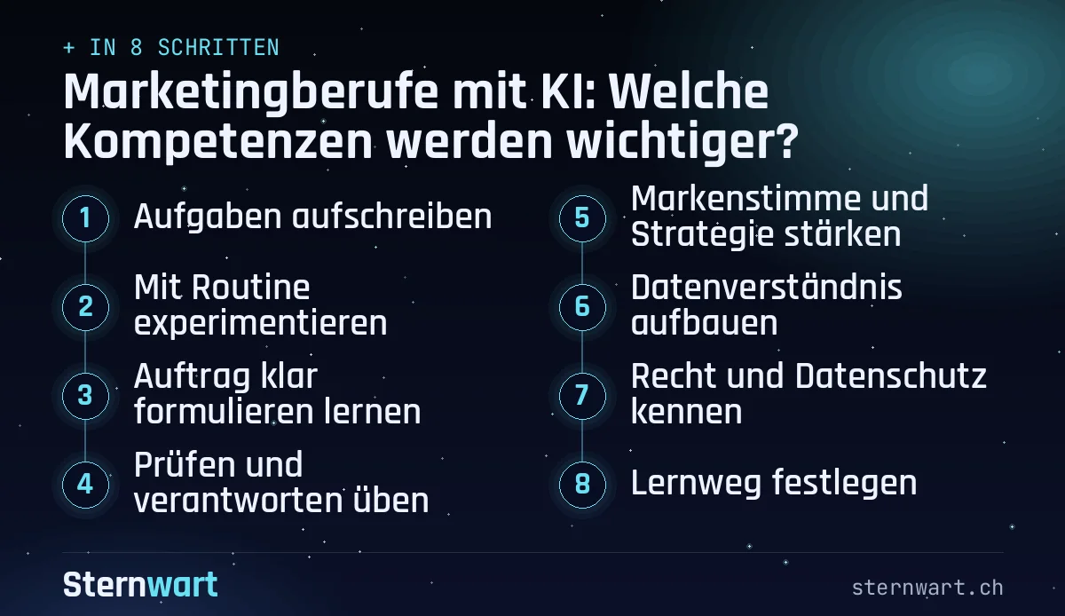 Ablaufgrafik in 8 Schritten: 1. Aufgaben aufschreiben; 2. Mit Routine experimentieren; 3. Auftrag klar formulieren lernen; 4. Prüfen und verantworten üben; 5. Markenstimme und Strategie stärken; 6. Datenverständnis aufbauen; 7. Recht und Datenschutz kennen; 8. Lernweg festlegen.