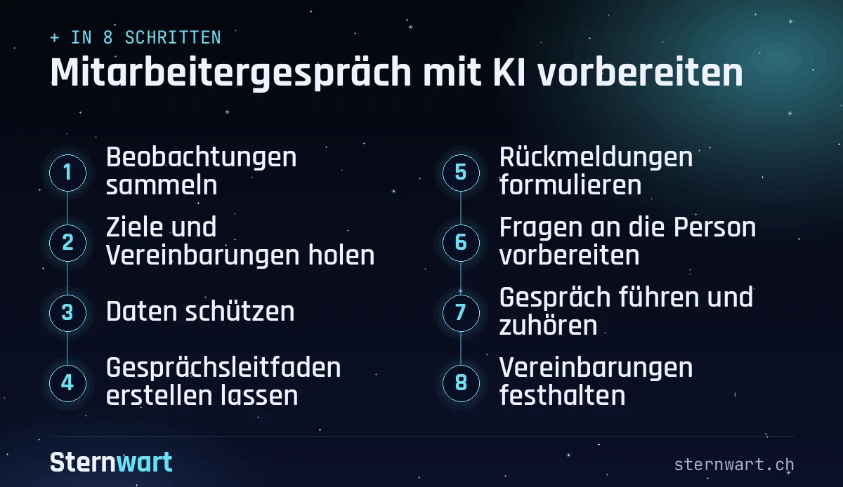 Ablaufgrafik in 8 Schritten: 1. Beobachtungen sammeln; 2. Ziele und Vereinbarungen holen; 3. Daten schützen; 4. Gesprächsleitfaden erstellen lassen; 5. Rückmeldungen formulieren; 6. Fragen an die Person vorbereiten; 7. Gespräch führen und zuhören; 8. Vereinbarungen festhalten.