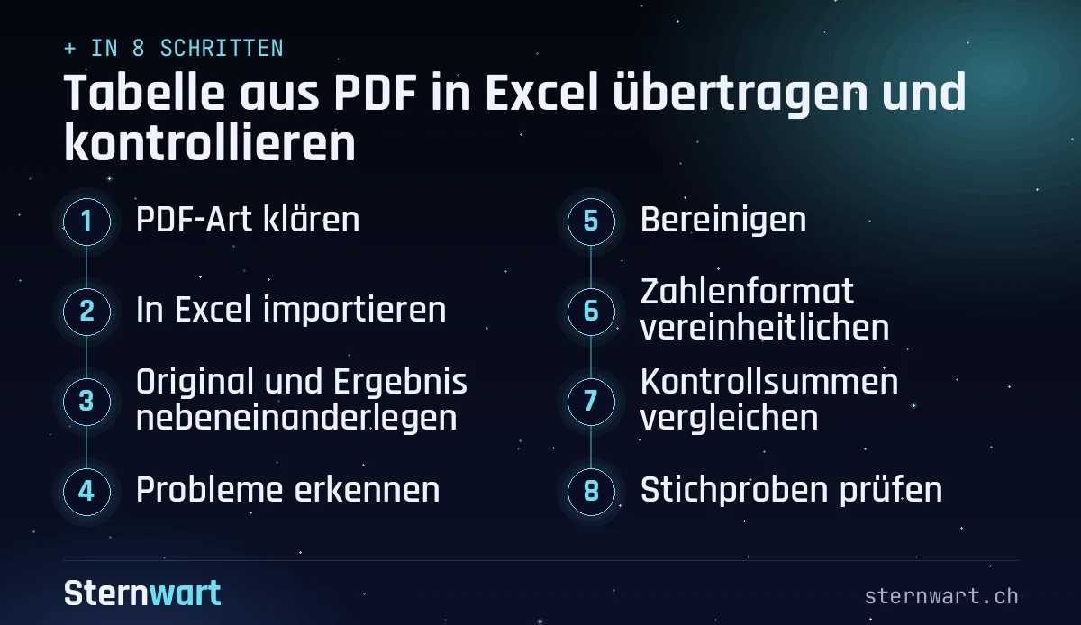 Ablaufgrafik in 8 Schritten: 1. PDF-Art klären; 2. In Excel importieren; 3. Original und Ergebnis nebeneinanderlegen; 4. Probleme erkennen; 5. Bereinigen; 6. Zahlenformat vereinheitlichen; 7. Kontrollsummen vergleichen; 8. Stichproben prüfen.
