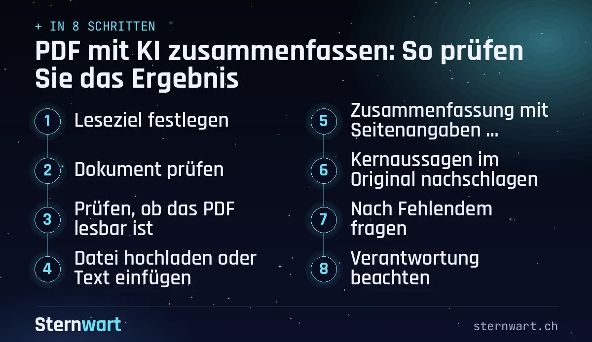 Ablaufgrafik in 8 Schritten: 1. Leseziel festlegen; 2. Dokument prüfen; 3. Prüfen, ob das PDF lesbar ist; 4. Datei hochladen oder Text einfügen; 5. Zusammenfassung mit Seitenangaben verlangen; 6. Kernaussagen im Original nachschlagen; 7. Nach Fehlendem fragen; 8. Verantwortung beachten.