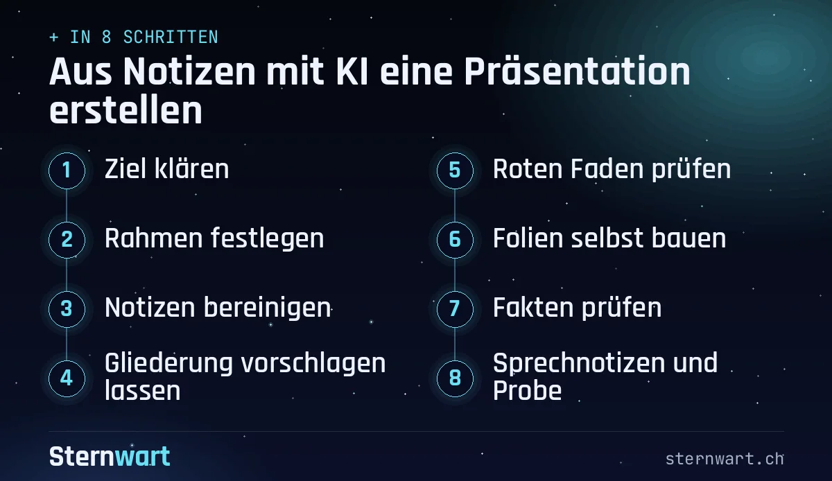Ablaufgrafik in 8 Schritten: 1. Ziel klären; 2. Rahmen festlegen; 3. Notizen bereinigen; 4. Gliederung vorschlagen lassen; 5. Roten Faden prüfen; 6. Folien selbst bauen; 7. Fakten prüfen; 8. Sprechnotizen und Probe.