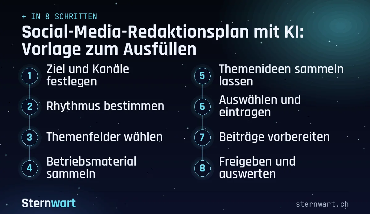 Ablaufgrafik in 8 Schritten: 1. Ziel und Kanäle festlegen; 2. Rhythmus bestimmen; 3. Themenfelder wählen; 4. Betriebsmaterial sammeln; 5. Themenideen sammeln lassen; 6. Auswählen und eintragen; 7. Beiträge vorbereiten; 8. Freigeben und auswerten.