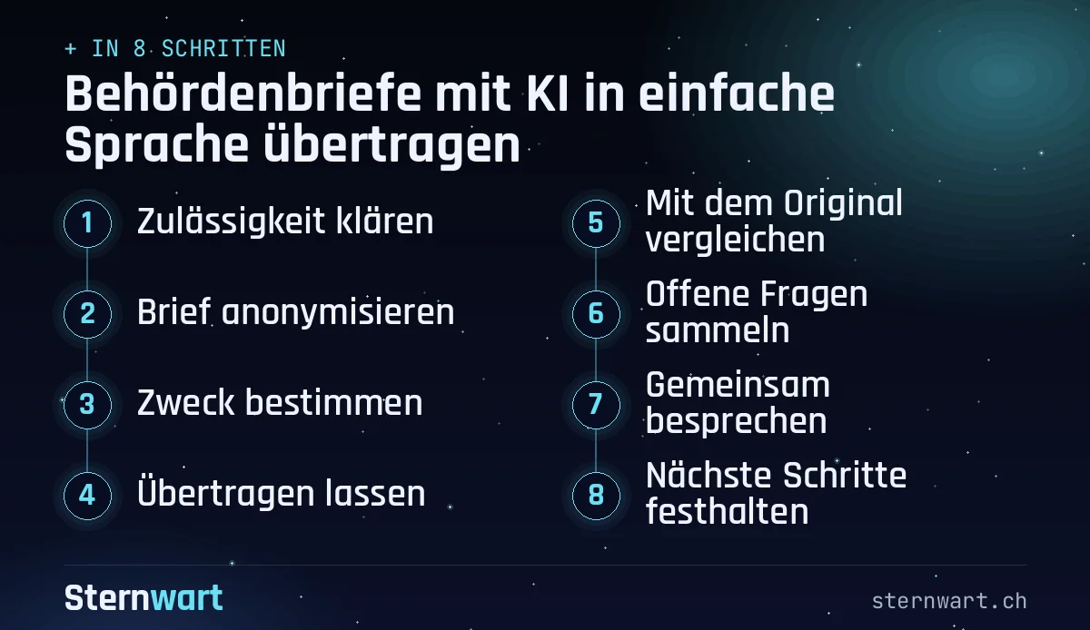Ablaufgrafik in 8 Schritten: 1. Zulässigkeit klären; 2. Brief anonymisieren; 3. Zweck bestimmen; 4. Übertragen lassen; 5. Mit dem Original vergleichen; 6. Offene Fragen sammeln; 7. Gemeinsam besprechen; 8. Nächste Schritte festhalten.