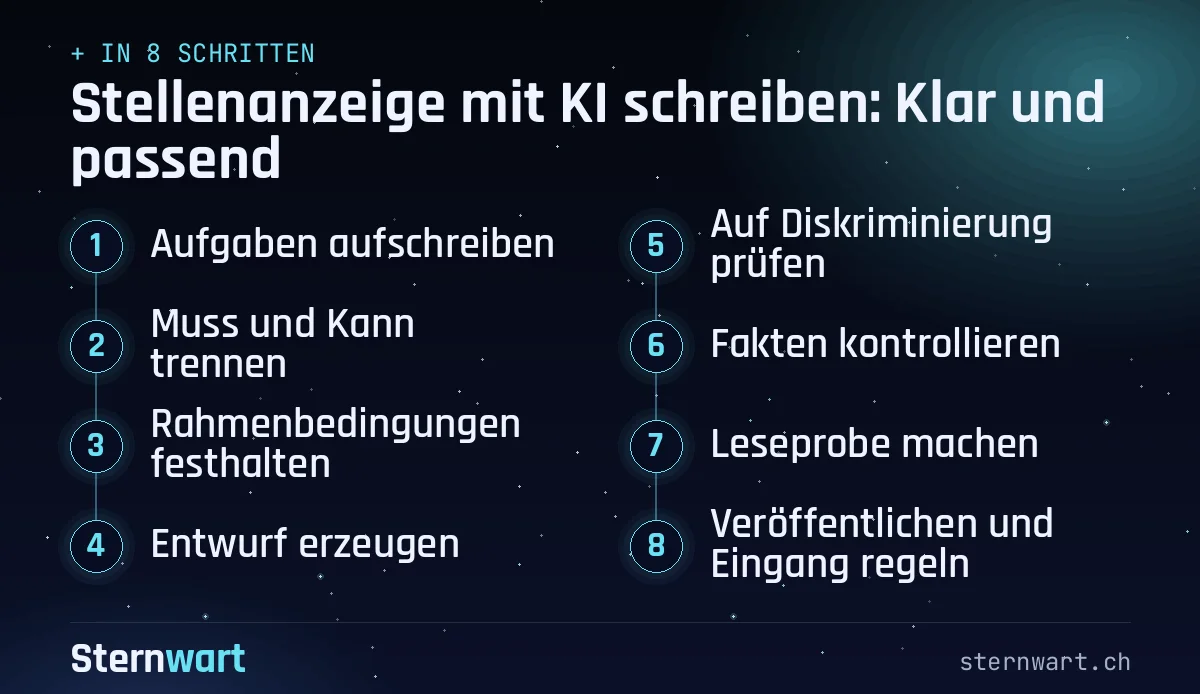 Ablaufgrafik in 8 Schritten: 1. Aufgaben aufschreiben; 2. Muss und Kann trennen; 3. Rahmenbedingungen festhalten; 4. Entwurf erzeugen; 5. Auf Diskriminierung prüfen; 6. Fakten kontrollieren; 7. Leseprobe machen; 8. Veröffentlichen und Eingang regeln.