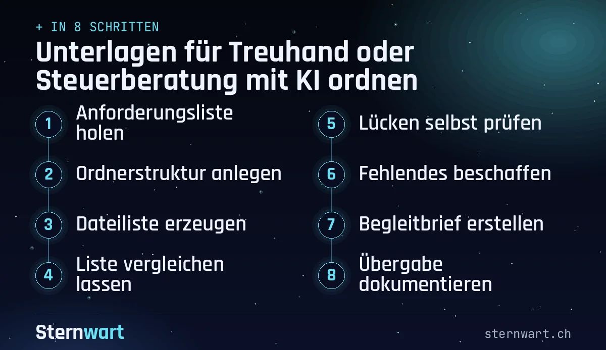 Ablaufgrafik in 8 Schritten: 1. Anforderungsliste holen; 2. Ordnerstruktur anlegen; 3. Dateiliste erzeugen; 4. Liste vergleichen lassen; 5. Lücken selbst prüfen; 6. Fehlendes beschaffen; 7. Begleitbrief erstellen; 8. Übergabe dokumentieren.