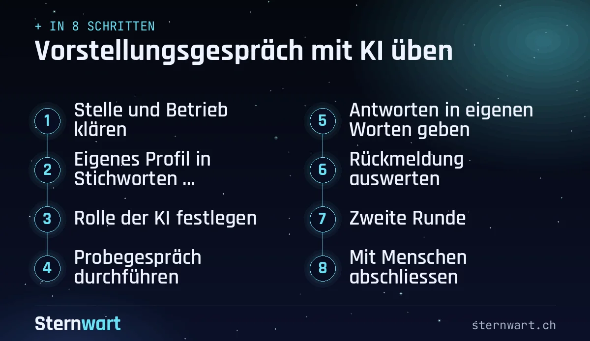 Ablaufgrafik in 8 Schritten: 1. Stelle und Betrieb klären; 2. Eigenes Profil in Stichworten beschreiben; 3. Rolle der KI festlegen; 4. Probegespräch durchführen; 5. Antworten in eigenen Worten geben; 6. Rückmeldung auswerten; 7. Zweite Runde; 8. Mit Menschen abschliessen.