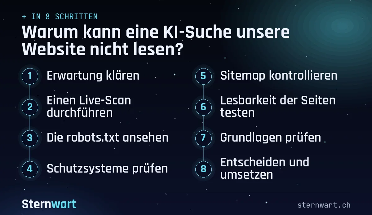 Ablaufgrafik in 8 Schritten: 1. Erwartung klären; 2. Einen Live-Scan durchführen; 3. Die robots.txt ansehen; 4. Schutzsysteme prüfen; 5. Sitemap kontrollieren; 6. Lesbarkeit der Seiten testen; 7. Grundlagen prüfen; 8. Entscheiden und umsetzen.