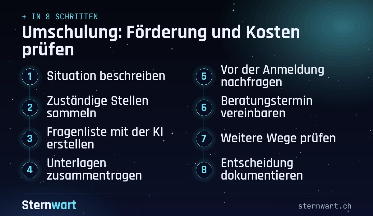 Ablaufgrafik in 8 Schritten: 1. Situation beschreiben; 2. Zuständige Stellen sammeln; 3. Fragenliste mit der KI erstellen; 4. Unterlagen zusammentragen; 5. Vor der Anmeldung nachfragen; 6. Beratungstermin vereinbaren; 7. Weitere Wege prüfen; 8. Entscheidung dokumentieren.