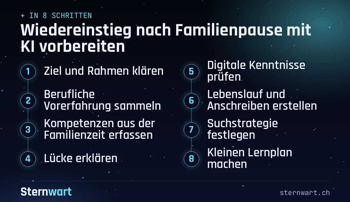 Ablaufgrafik in 8 Schritten: 1. Ziel und Rahmen klären; 2. Berufliche Vorerfahrung sammeln; 3. Kompetenzen aus der Familienzeit erfassen; 4. Lücke erklären; 5. Digitale Kenntnisse prüfen; 6. Lebenslauf und Anschreiben erstellen; 7. Suchstrategie festlegen; 8. Kleinen Lernplan machen.